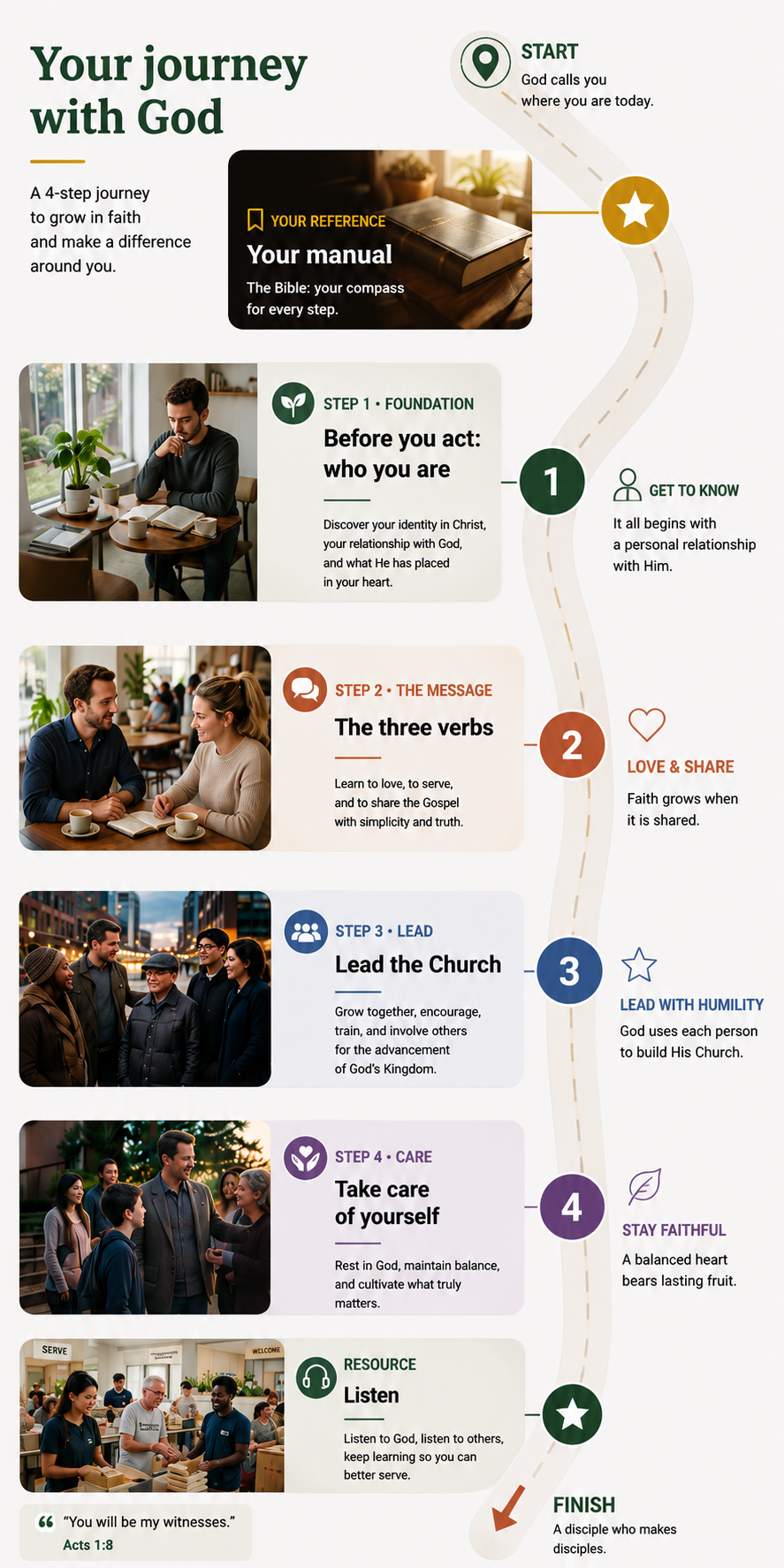 Your journey with God — a 4-step journey.