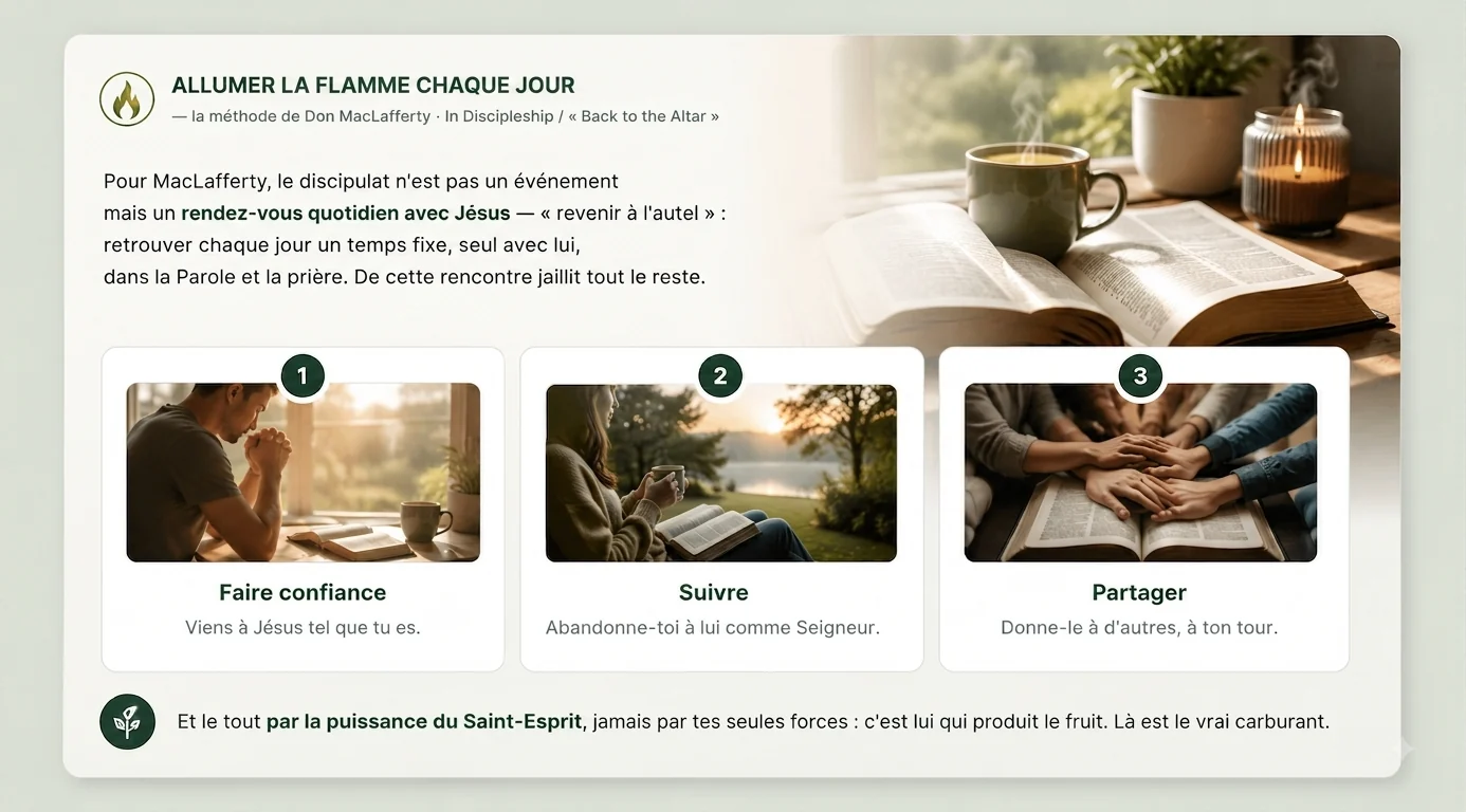 Allumer la flamme chaque jour — la méthode de Don MacLafferty (In Discipleship / « Back to the Altar »). Le discipulat n'est pas un événement mais un rendez-vous quotidien avec Jésus, « revenir à l'autel ». Faire confiance : viens à Jésus tel que tu es. Suivre : abandonne-toi à lui comme Seigneur. Partager : donne-le à d'autres, à ton tour. Le tout par la puissance du Saint-Esprit — c'est lui qui produit le fruit.